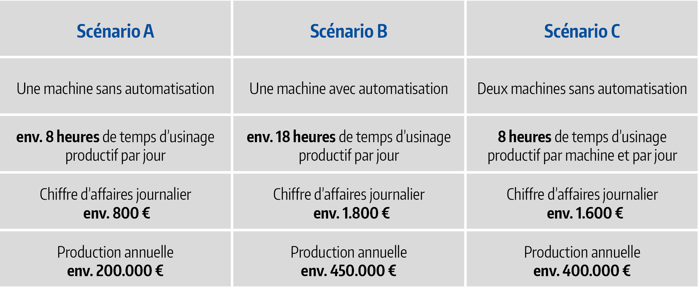 scénario automatisation