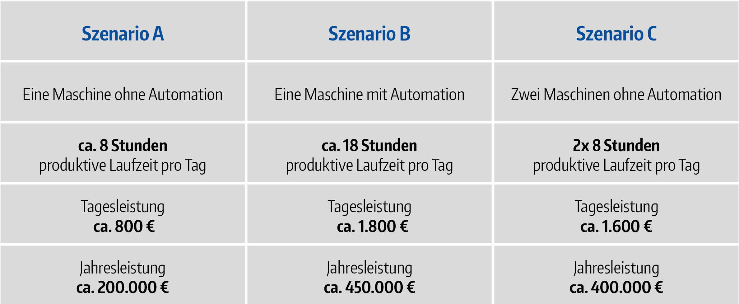 Szenario Automation vs. ohne Automation